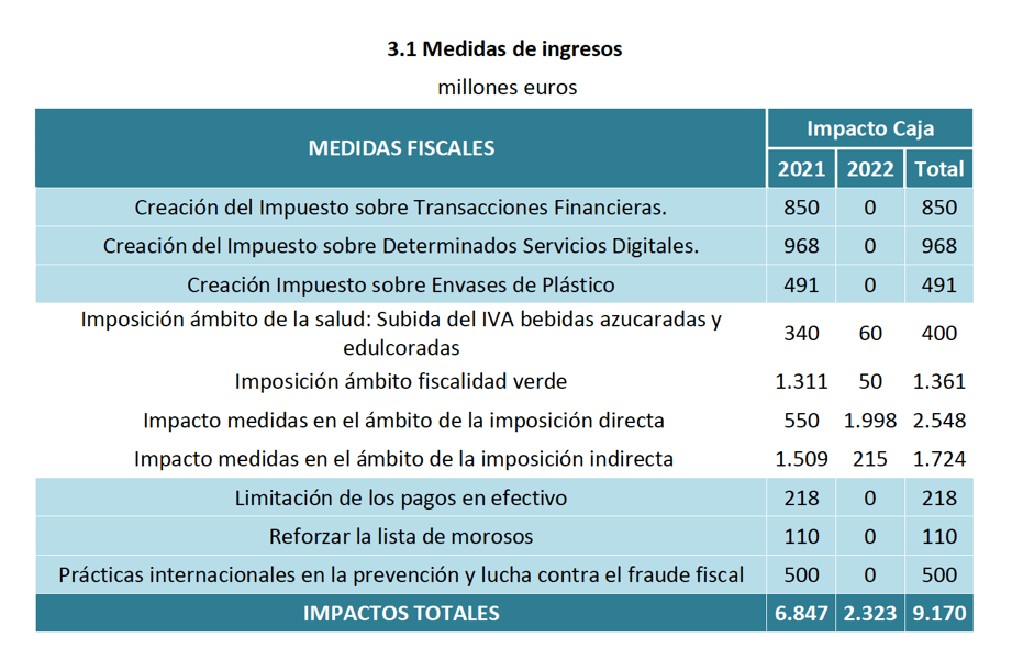 El Gobierno señala que los datos presentados están avalados por la Autoridad Independiente de Responsabilidad Fiscal (AiREF). (Pág. 7) Medidas de Ingresos