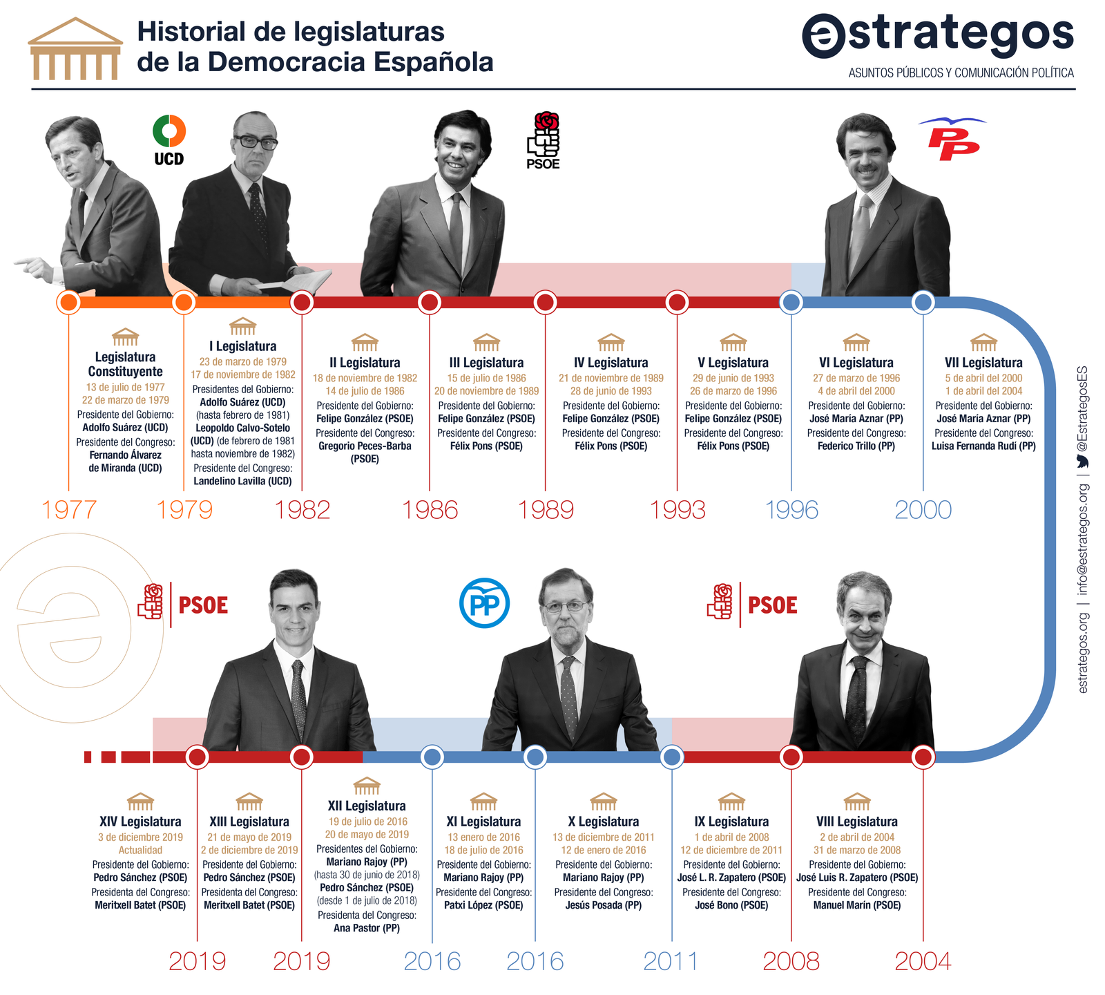 Presidentes de España desde 1978 – Repaso a nuestra historia parlamentaria