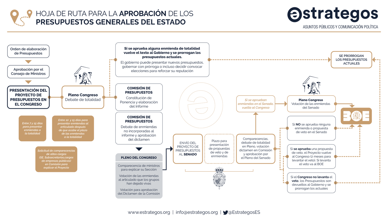 ¿Cuál es el proceso de aprobación de los Presupuestos Generales del Estado?